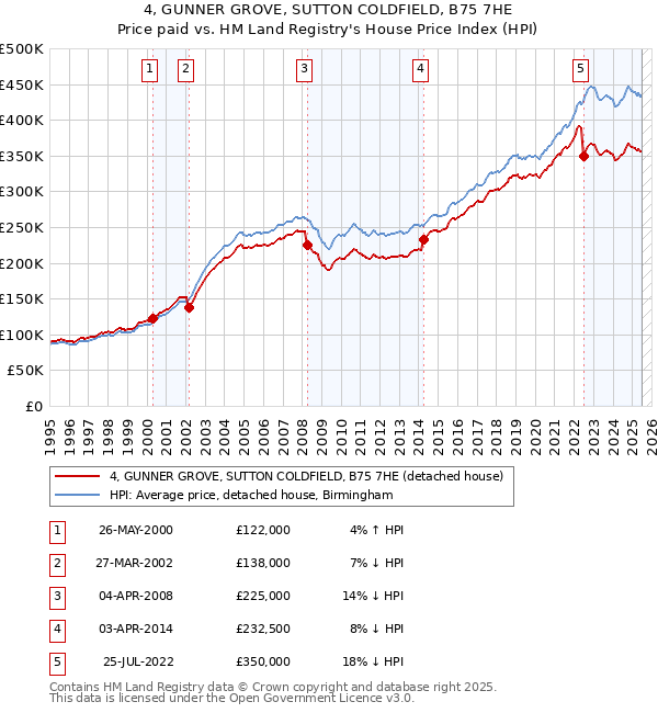 4, GUNNER GROVE, SUTTON COLDFIELD, B75 7HE: Price paid vs HM Land Registry's House Price Index
