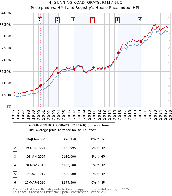4, GUNNING ROAD, GRAYS, RM17 6UQ: Price paid vs HM Land Registry's House Price Index