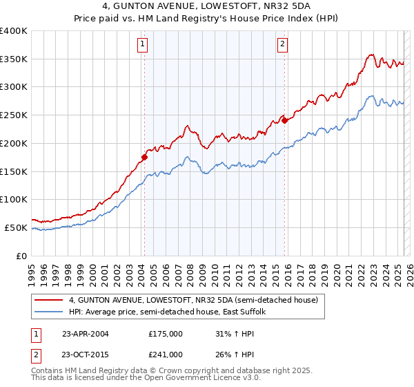 4, GUNTON AVENUE, LOWESTOFT, NR32 5DA: Price paid vs HM Land Registry's House Price Index