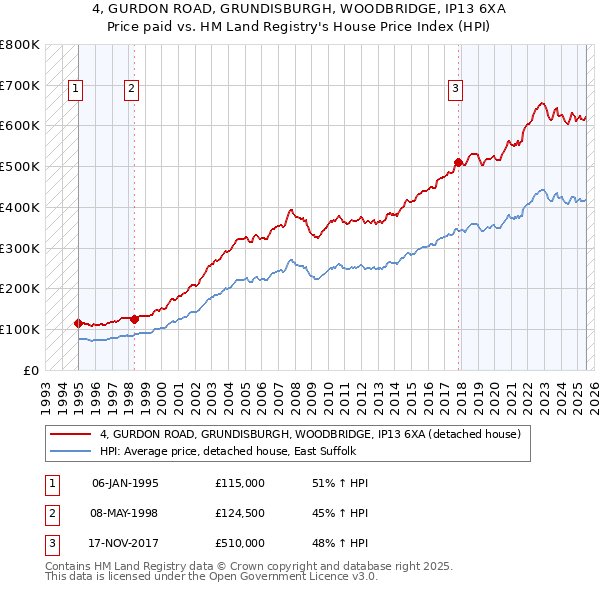 4, GURDON ROAD, GRUNDISBURGH, WOODBRIDGE, IP13 6XA: Price paid vs HM Land Registry's House Price Index