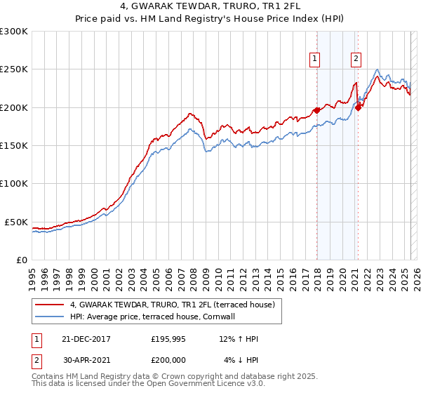 4, GWARAK TEWDAR, TRURO, TR1 2FL: Price paid vs HM Land Registry's House Price Index