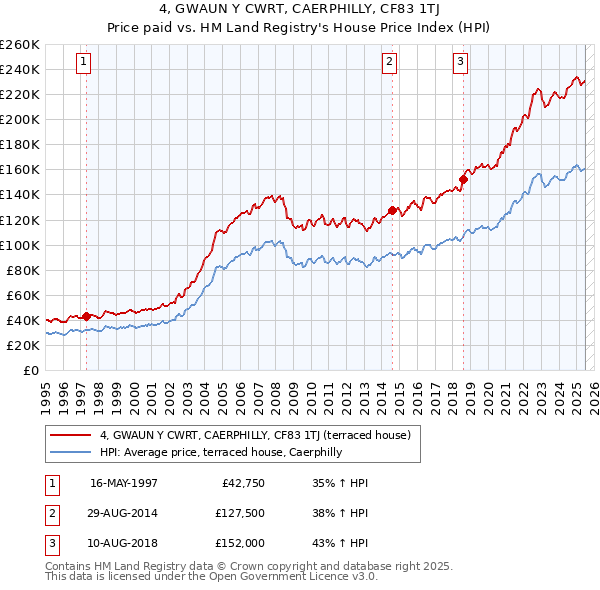 4, GWAUN Y CWRT, CAERPHILLY, CF83 1TJ: Price paid vs HM Land Registry's House Price Index