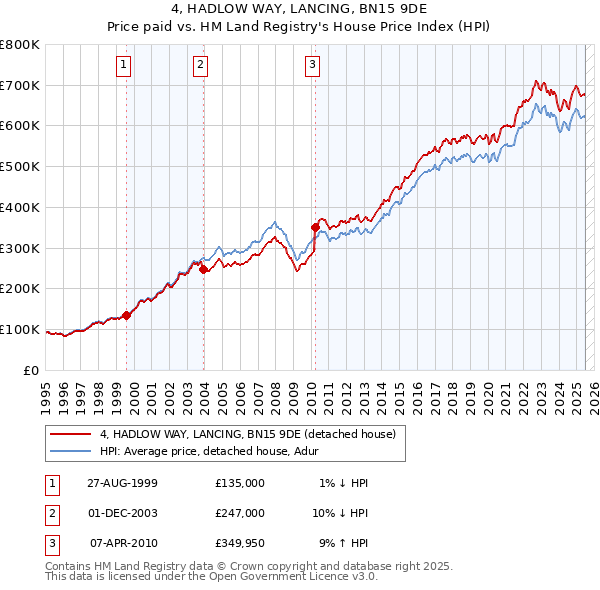4, HADLOW WAY, LANCING, BN15 9DE: Price paid vs HM Land Registry's House Price Index