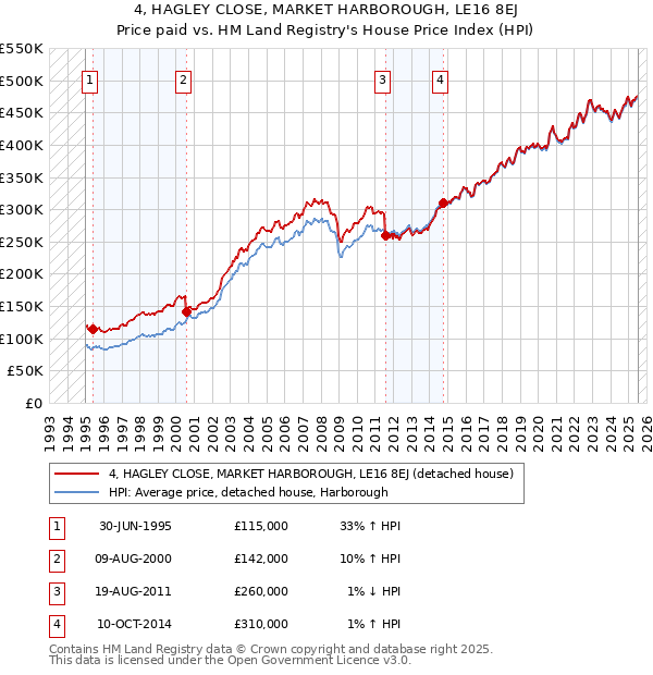 4, HAGLEY CLOSE, MARKET HARBOROUGH, LE16 8EJ: Price paid vs HM Land Registry's House Price Index