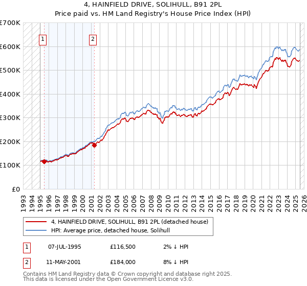 4, HAINFIELD DRIVE, SOLIHULL, B91 2PL: Price paid vs HM Land Registry's House Price Index
