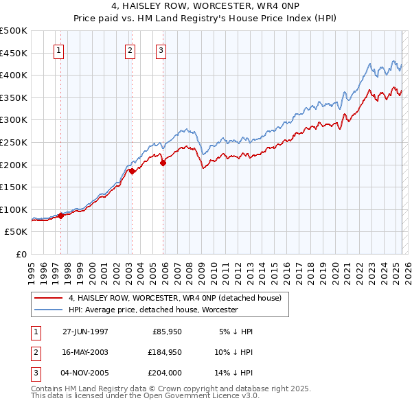 4, HAISLEY ROW, WORCESTER, WR4 0NP: Price paid vs HM Land Registry's House Price Index