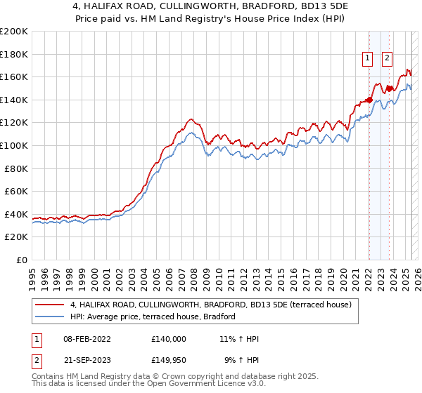 4, HALIFAX ROAD, CULLINGWORTH, BRADFORD, BD13 5DE: Price paid vs HM Land Registry's House Price Index