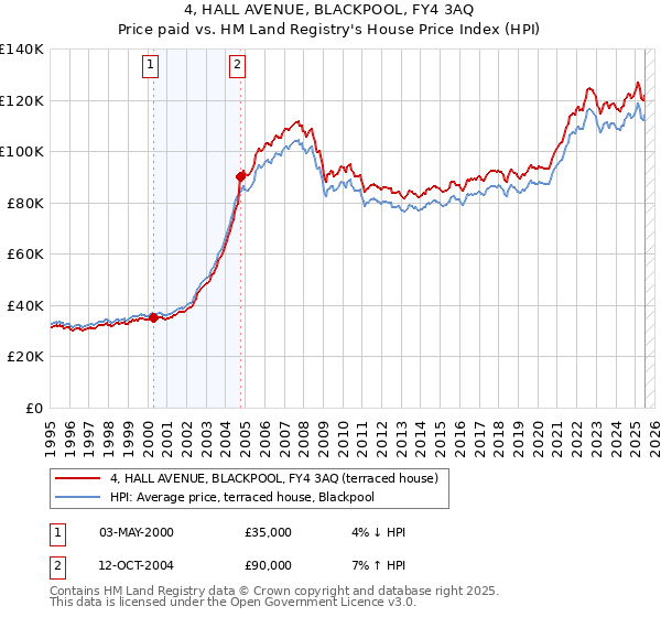 4, HALL AVENUE, BLACKPOOL, FY4 3AQ: Price paid vs HM Land Registry's House Price Index