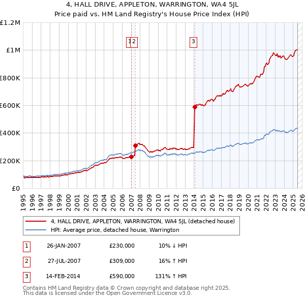 4, HALL DRIVE, APPLETON, WARRINGTON, WA4 5JL: Price paid vs HM Land Registry's House Price Index
