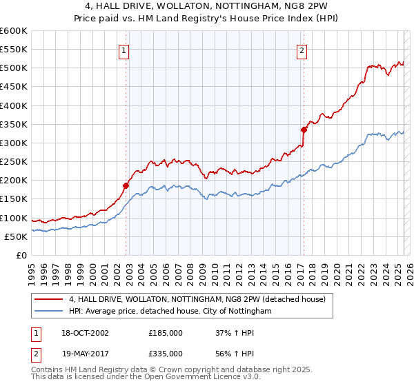 4, HALL DRIVE, WOLLATON, NOTTINGHAM, NG8 2PW: Price paid vs HM Land Registry's House Price Index