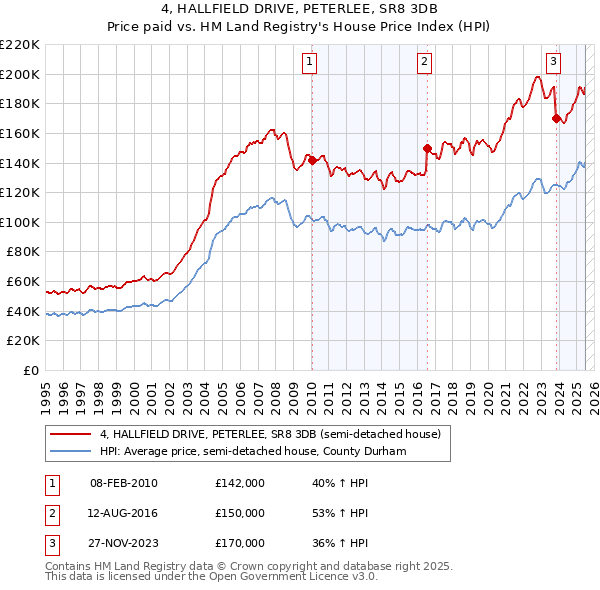 4, HALLFIELD DRIVE, PETERLEE, SR8 3DB: Price paid vs HM Land Registry's House Price Index