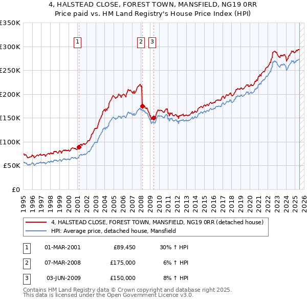4, HALSTEAD CLOSE, FOREST TOWN, MANSFIELD, NG19 0RR: Price paid vs HM Land Registry's House Price Index