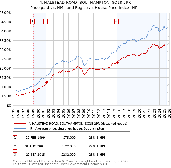 4, HALSTEAD ROAD, SOUTHAMPTON, SO18 2PR: Price paid vs HM Land Registry's House Price Index