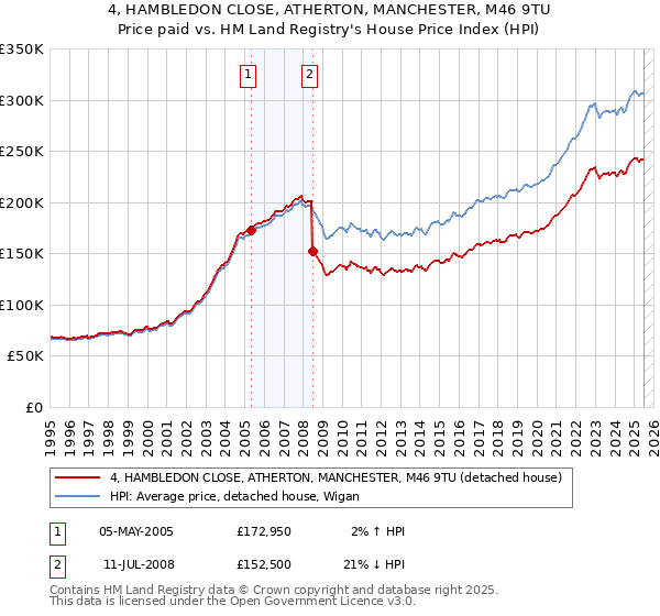 4, HAMBLEDON CLOSE, ATHERTON, MANCHESTER, M46 9TU: Price paid vs HM Land Registry's House Price Index