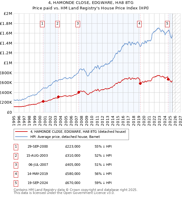 4, HAMONDE CLOSE, EDGWARE, HA8 8TG: Price paid vs HM Land Registry's House Price Index