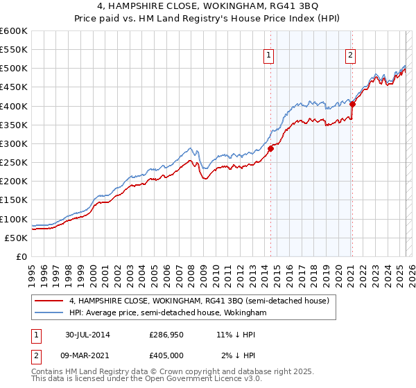 4, HAMPSHIRE CLOSE, WOKINGHAM, RG41 3BQ: Price paid vs HM Land Registry's House Price Index