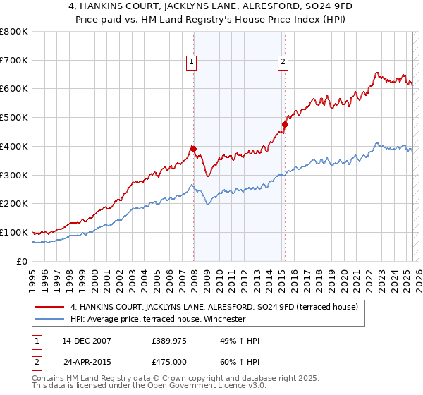 4, HANKINS COURT, JACKLYNS LANE, ALRESFORD, SO24 9FD: Price paid vs HM Land Registry's House Price Index