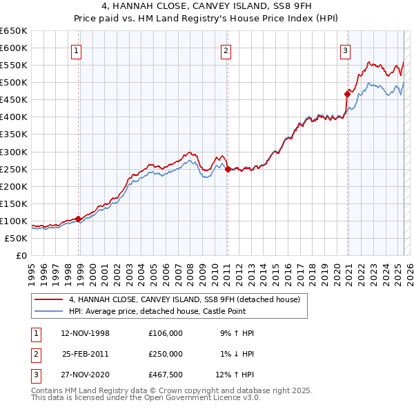 4, HANNAH CLOSE, CANVEY ISLAND, SS8 9FH: Price paid vs HM Land Registry's House Price Index