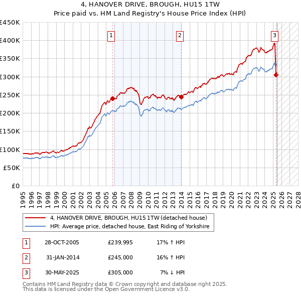 4, HANOVER DRIVE, BROUGH, HU15 1TW: Price paid vs HM Land Registry's House Price Index