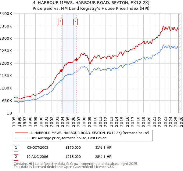 4, HARBOUR MEWS, HARBOUR ROAD, SEATON, EX12 2XJ: Price paid vs HM Land Registry's House Price Index
