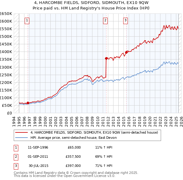 4, HARCOMBE FIELDS, SIDFORD, SIDMOUTH, EX10 9QW: Price paid vs HM Land Registry's House Price Index