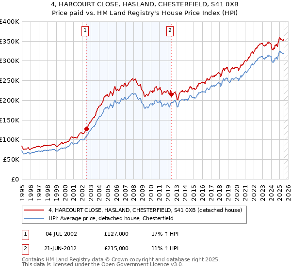 4, HARCOURT CLOSE, HASLAND, CHESTERFIELD, S41 0XB: Price paid vs HM Land Registry's House Price Index
