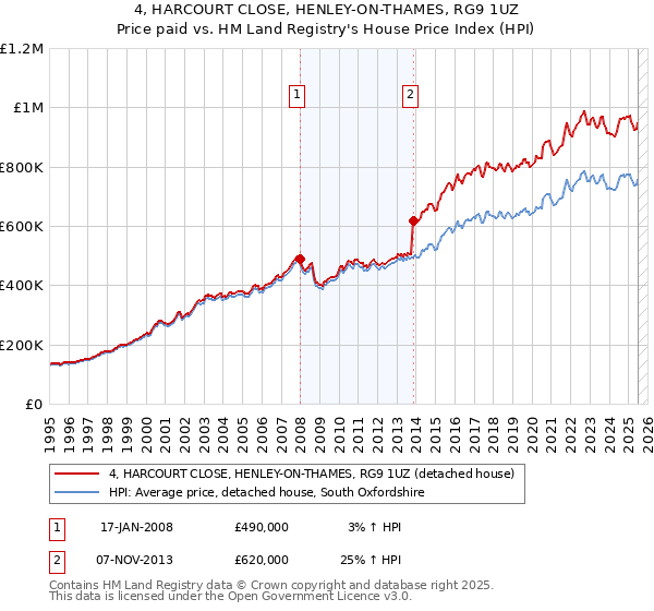 4, HARCOURT CLOSE, HENLEY-ON-THAMES, RG9 1UZ: Price paid vs HM Land Registry's House Price Index