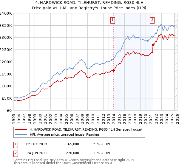 4, HARDWICK ROAD, TILEHURST, READING, RG30 4LH: Price paid vs HM Land Registry's House Price Index