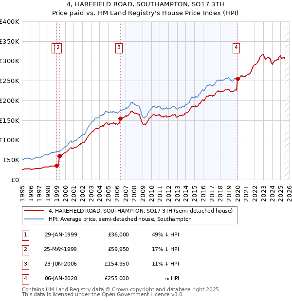 4, HAREFIELD ROAD, SOUTHAMPTON, SO17 3TH: Price paid vs HM Land Registry's House Price Index