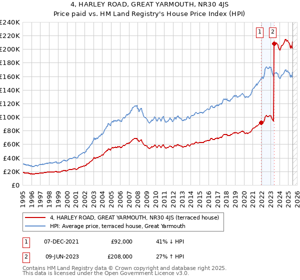 4, HARLEY ROAD, GREAT YARMOUTH, NR30 4JS: Price paid vs HM Land Registry's House Price Index