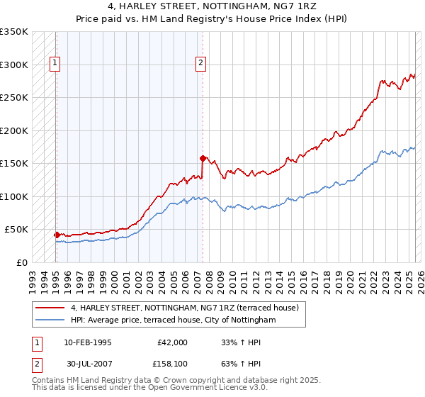 4, HARLEY STREET, NOTTINGHAM, NG7 1RZ: Price paid vs HM Land Registry's House Price Index