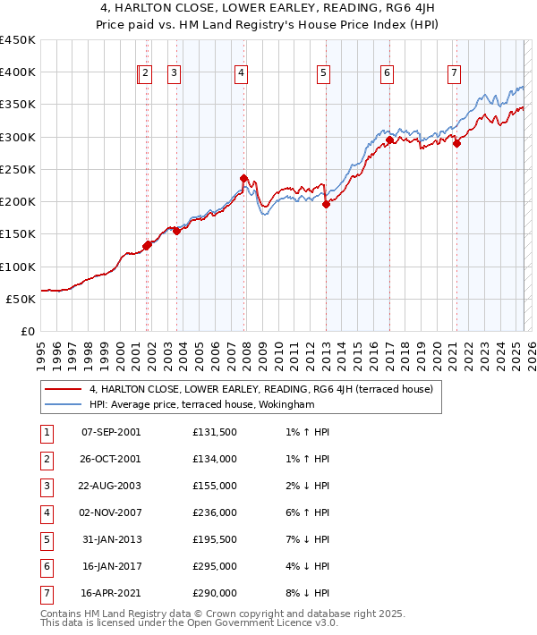 4, HARLTON CLOSE, LOWER EARLEY, READING, RG6 4JH: Price paid vs HM Land Registry's House Price Index