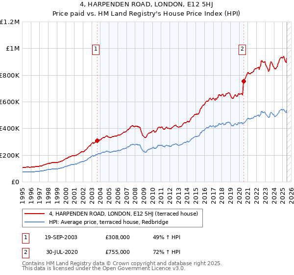4, HARPENDEN ROAD, LONDON, E12 5HJ: Price paid vs HM Land Registry's House Price Index