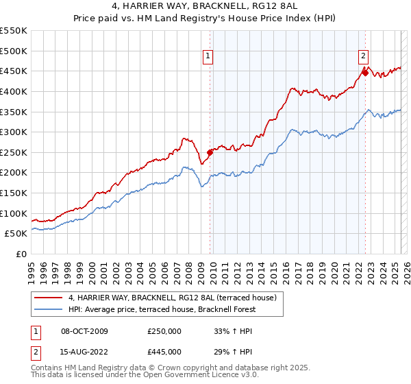 4, HARRIER WAY, BRACKNELL, RG12 8AL: Price paid vs HM Land Registry's House Price Index