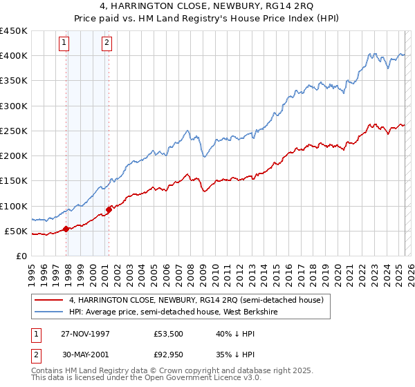 4, HARRINGTON CLOSE, NEWBURY, RG14 2RQ: Price paid vs HM Land Registry's House Price Index