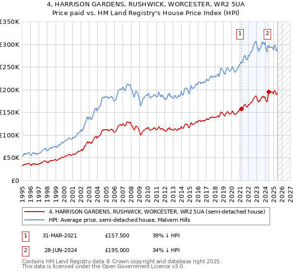 4, HARRISON GARDENS, RUSHWICK, WORCESTER, WR2 5UA: Price paid vs HM Land Registry's House Price Index