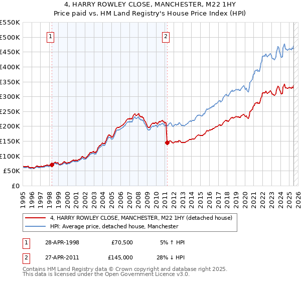 4, HARRY ROWLEY CLOSE, MANCHESTER, M22 1HY: Price paid vs HM Land Registry's House Price Index