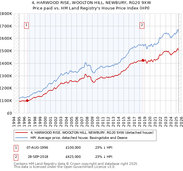 4, HARWOOD RISE, WOOLTON HILL, NEWBURY, RG20 9XW: Price paid vs HM Land Registry's House Price Index