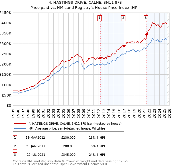 4, HASTINGS DRIVE, CALNE, SN11 8FS: Price paid vs HM Land Registry's House Price Index
