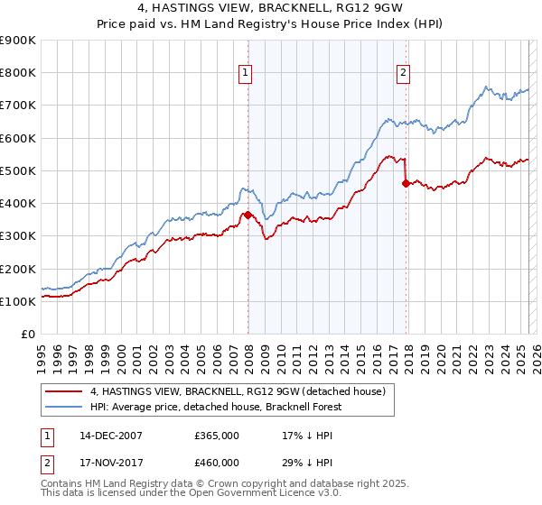 4, HASTINGS VIEW, BRACKNELL, RG12 9GW: Price paid vs HM Land Registry's House Price Index