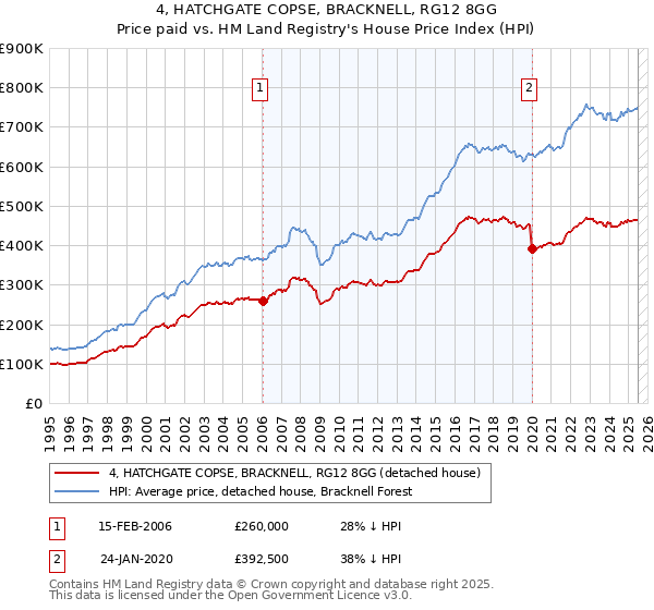 4, HATCHGATE COPSE, BRACKNELL, RG12 8GG: Price paid vs HM Land Registry's House Price Index