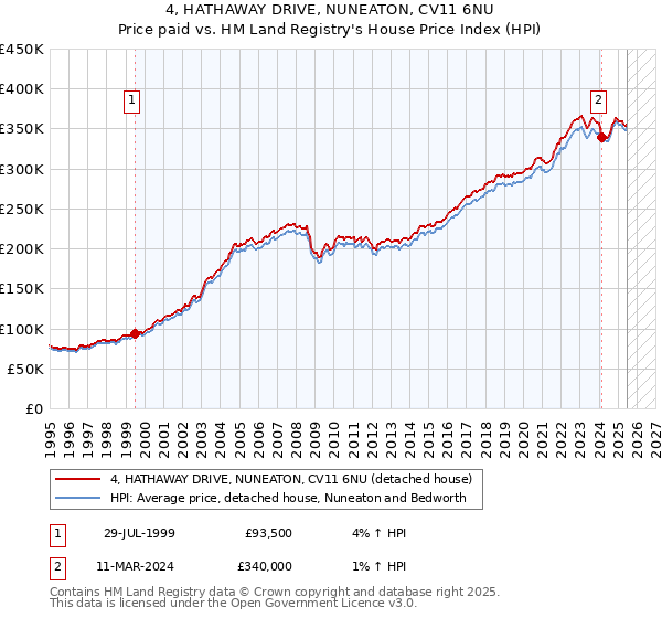 4, HATHAWAY DRIVE, NUNEATON, CV11 6NU: Price paid vs HM Land Registry's House Price Index