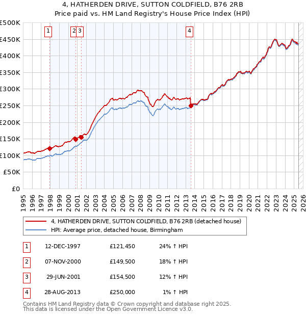 4, HATHERDEN DRIVE, SUTTON COLDFIELD, B76 2RB: Price paid vs HM Land Registry's House Price Index