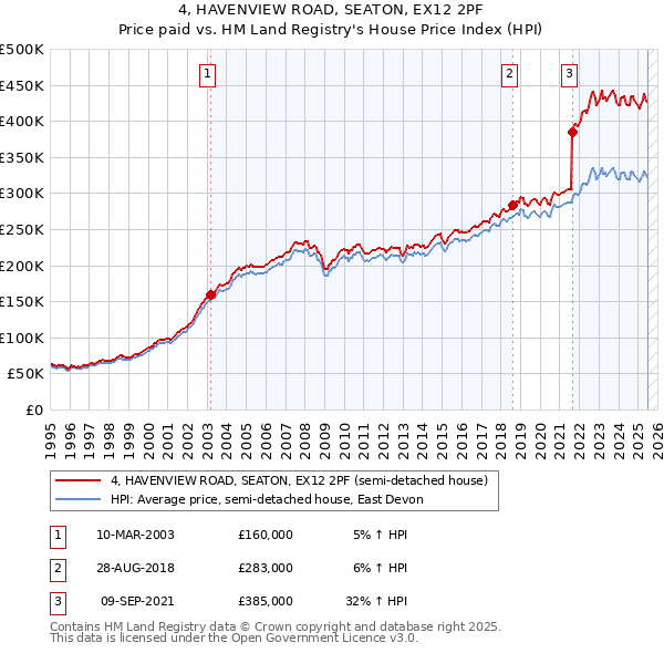 4, HAVENVIEW ROAD, SEATON, EX12 2PF: Price paid vs HM Land Registry's House Price Index