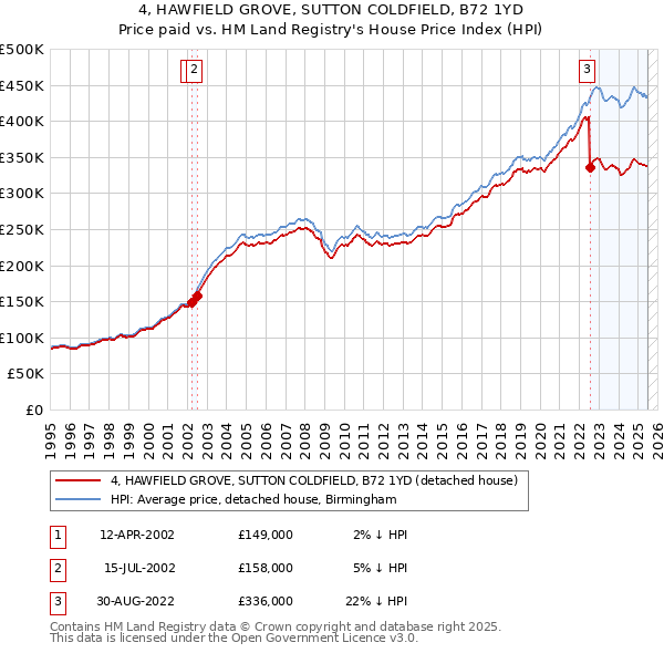 4, HAWFIELD GROVE, SUTTON COLDFIELD, B72 1YD: Price paid vs HM Land Registry's House Price Index