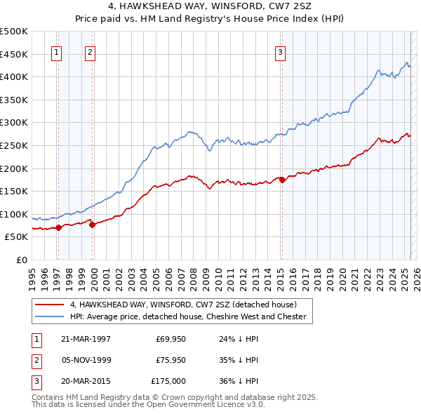 4, HAWKSHEAD WAY, WINSFORD, CW7 2SZ: Price paid vs HM Land Registry's House Price Index