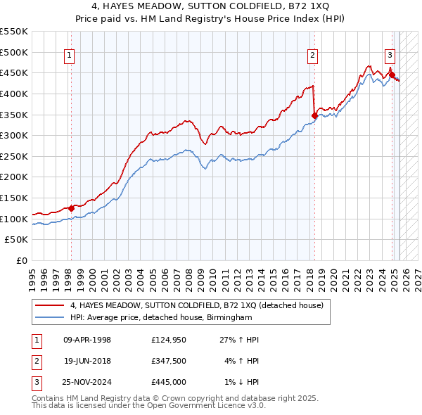 4, HAYES MEADOW, SUTTON COLDFIELD, B72 1XQ: Price paid vs HM Land Registry's House Price Index