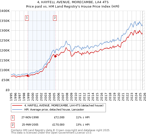4, HAYFELL AVENUE, MORECAMBE, LA4 4TS: Price paid vs HM Land Registry's House Price Index