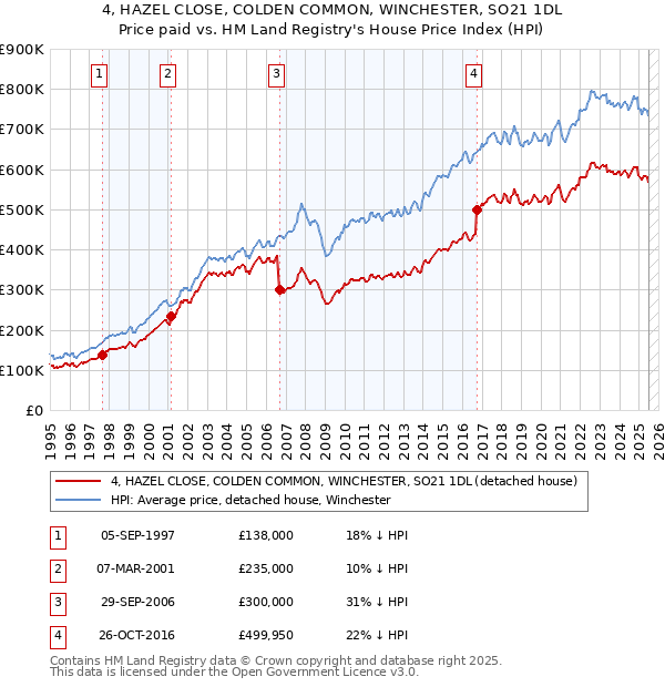4, HAZEL CLOSE, COLDEN COMMON, WINCHESTER, SO21 1DL: Price paid vs HM Land Registry's House Price Index