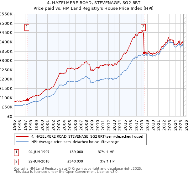 4, HAZELMERE ROAD, STEVENAGE, SG2 8RT: Price paid vs HM Land Registry's House Price Index